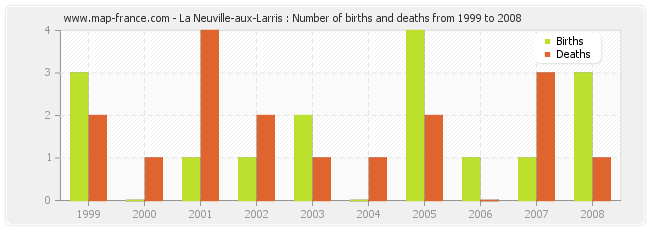 La Neuville-aux-Larris : Number of births and deaths from 1999 to 2008